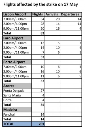 Flights Disruption Portugal 17 May